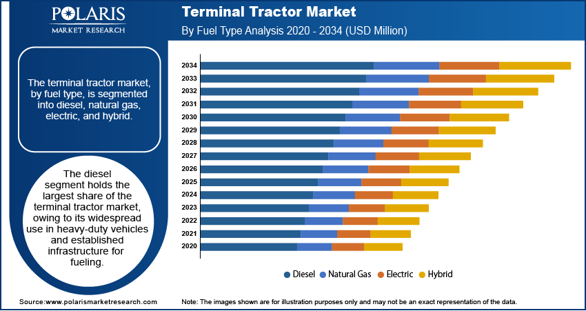 Terminal Tractor Seg